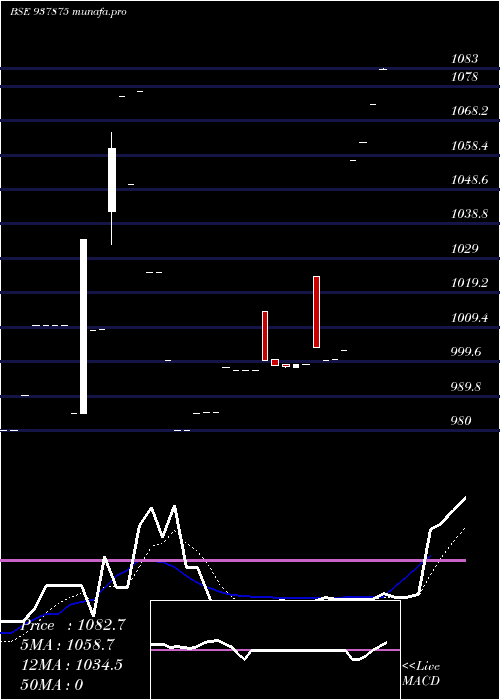  Daily chart 11dlsl25