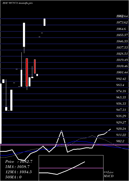  monthly chart 11dlsl25