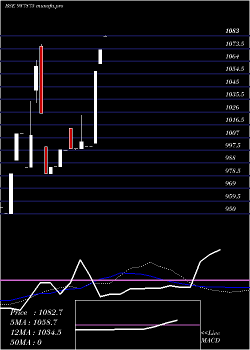  weekly chart 11dlsl25