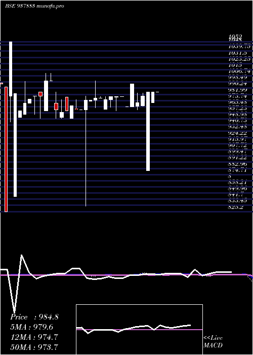  monthly chart 825mfl25