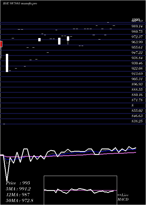  Daily chart 850mfl27