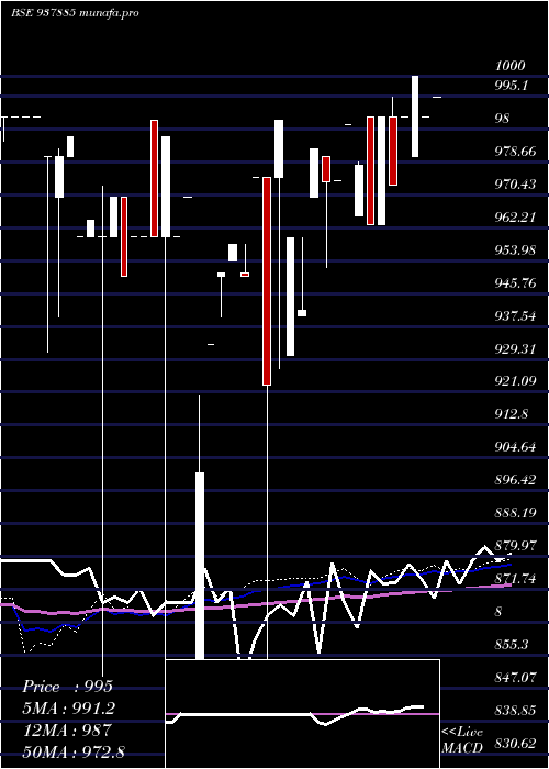  monthly chart 850mfl27