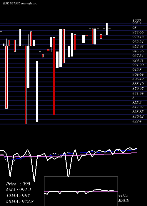  weekly chart 850mfl27