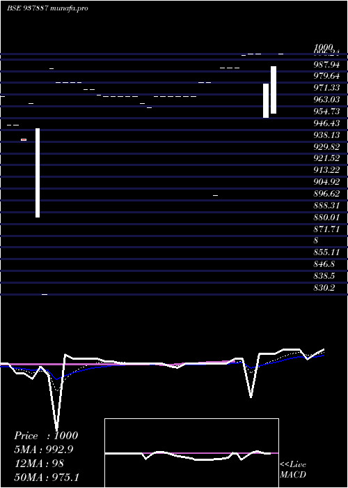  Daily chart 875mfl28