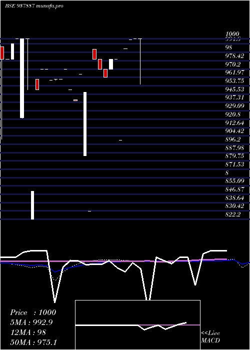  monthly chart 875mfl28