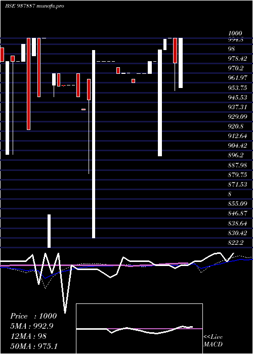  weekly chart 875mfl28