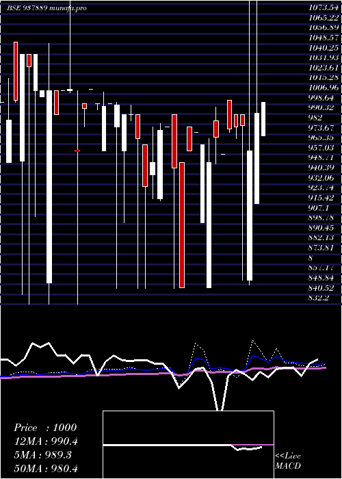  monthly chart 9mfl30