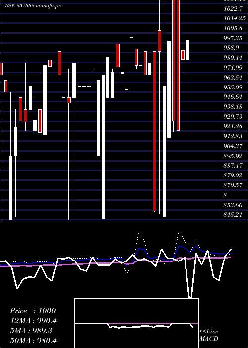  weekly chart 9mfl30