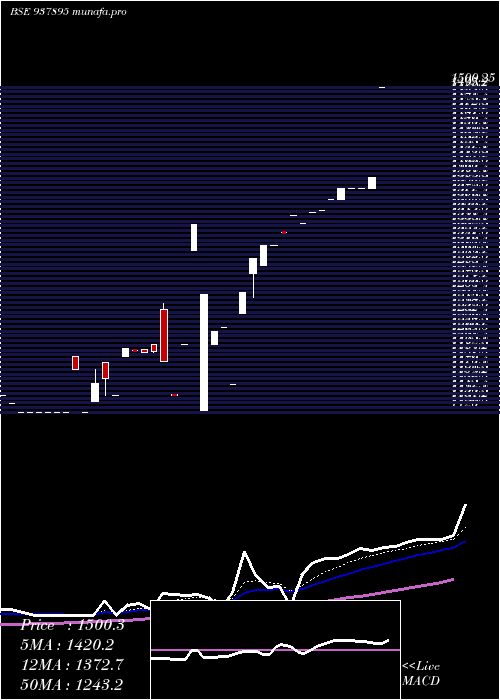  Daily chart Zcmfl27