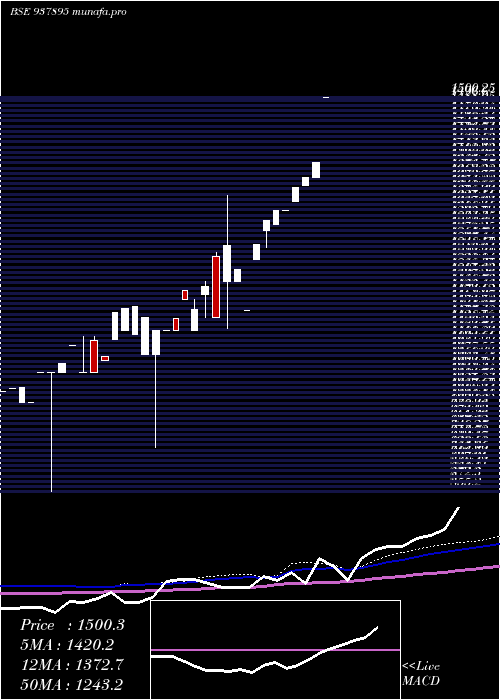  monthly chart Zcmfl27
