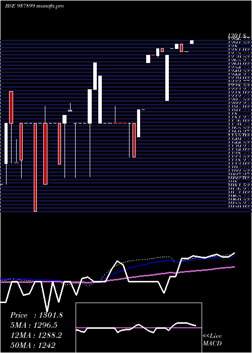 weekly chart Zcmfl30