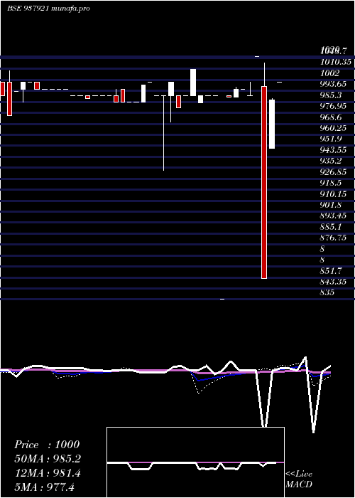 weekly chart 11kafl27