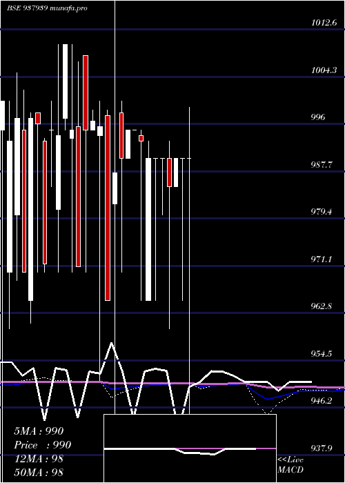  monthly chart 10kfil27