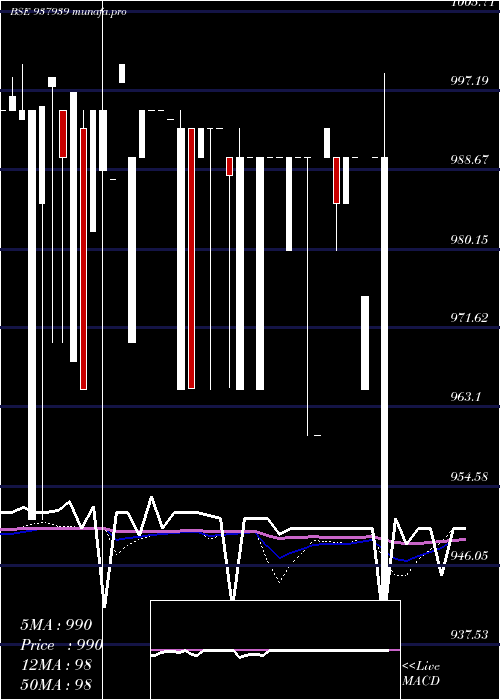  weekly chart 10kfil27