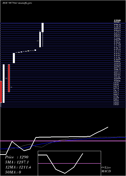  weekly chart 0kfil29
