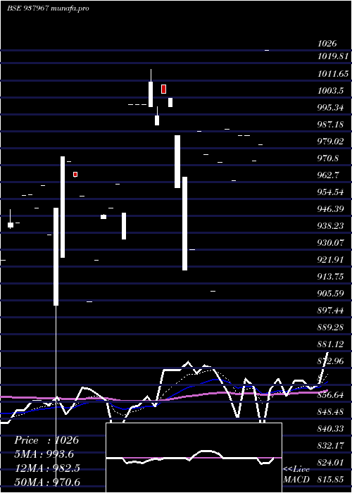 Daily chart 925ibhl27