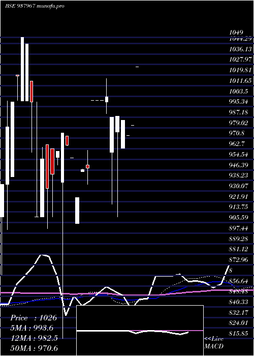 monthly chart 925ibhl27