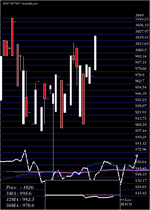 weekly chart 925ibhl27
