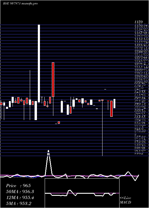  weekly chart 889ibhl27