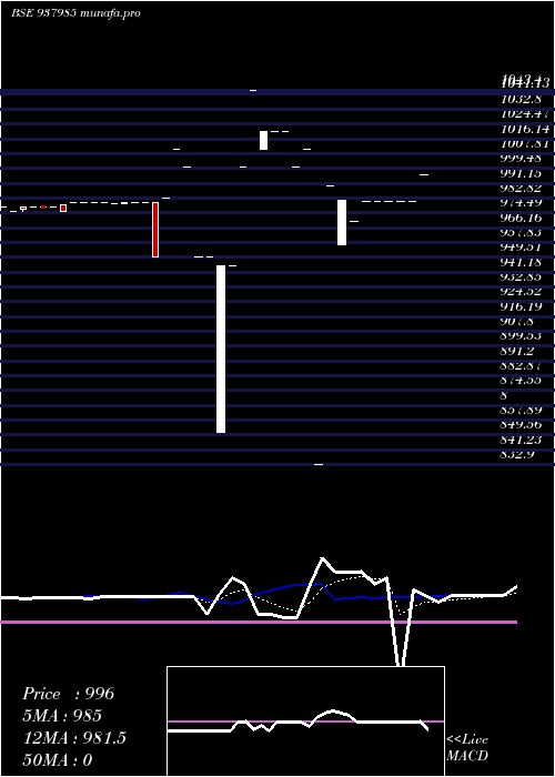  Daily chart 10sfl27