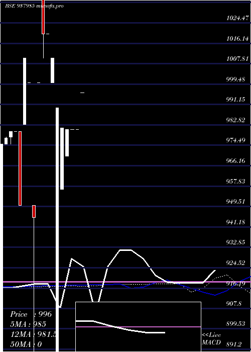  monthly chart 10sfl27