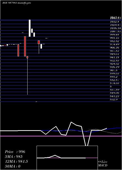  weekly chart 10sfl27