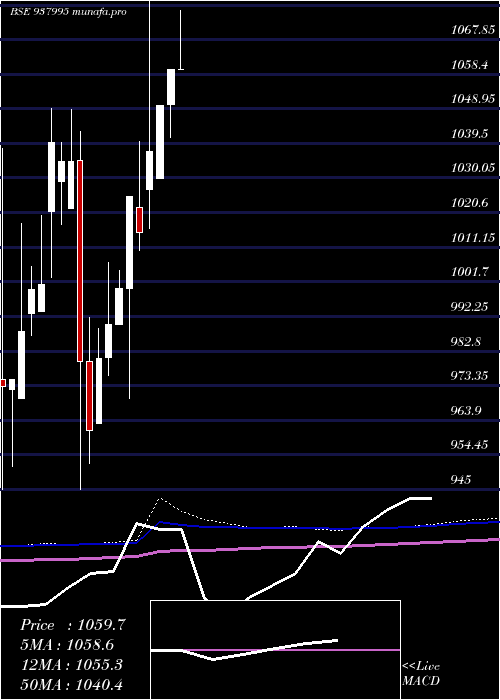  monthly chart 905ehfl25