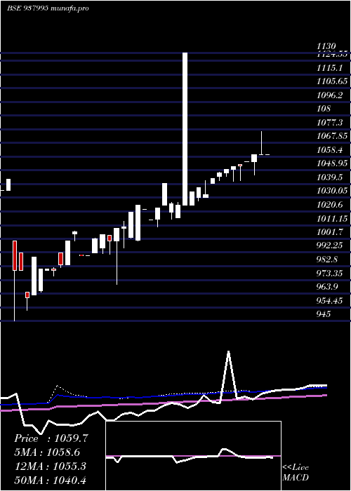  weekly chart 905ehfl25