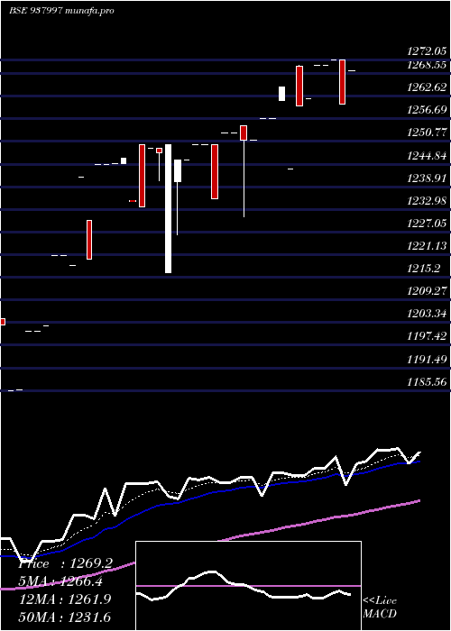  Daily chart Ehfl290422