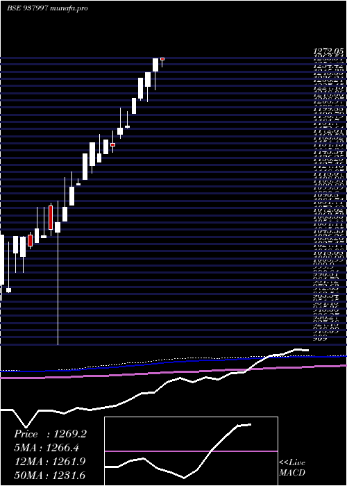  monthly chart Ehfl290422