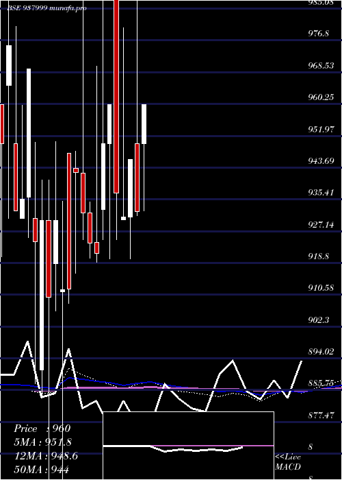  monthly chart 915ehfl27