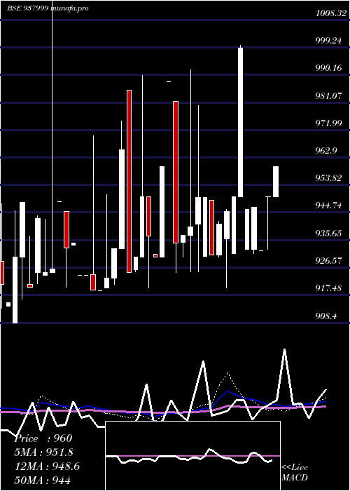  weekly chart 915ehfl27