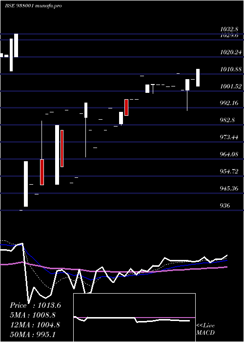 Daily chart 955ehfl27