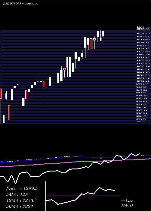 monthly chart Ehfl29apr22