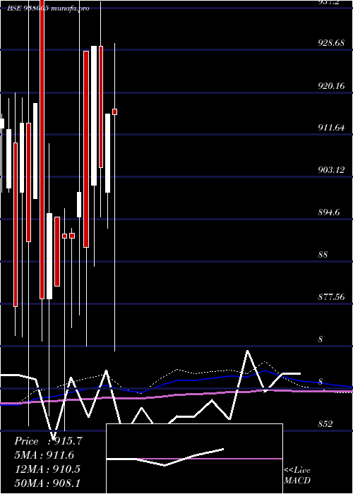 monthly chart 930ehfl32