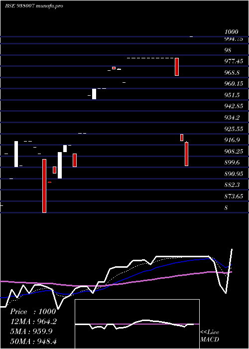 Daily chart 970ehfl32