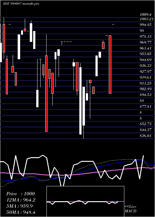 monthly chart 970ehfl32