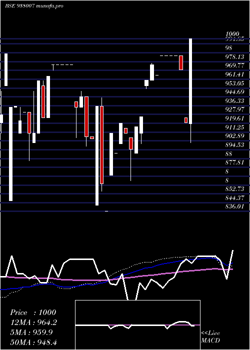 weekly chart 970ehfl32