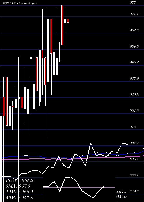 monthly chart Mflii27b