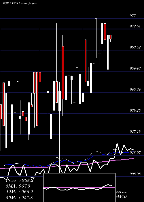 weekly chart Mflii27b