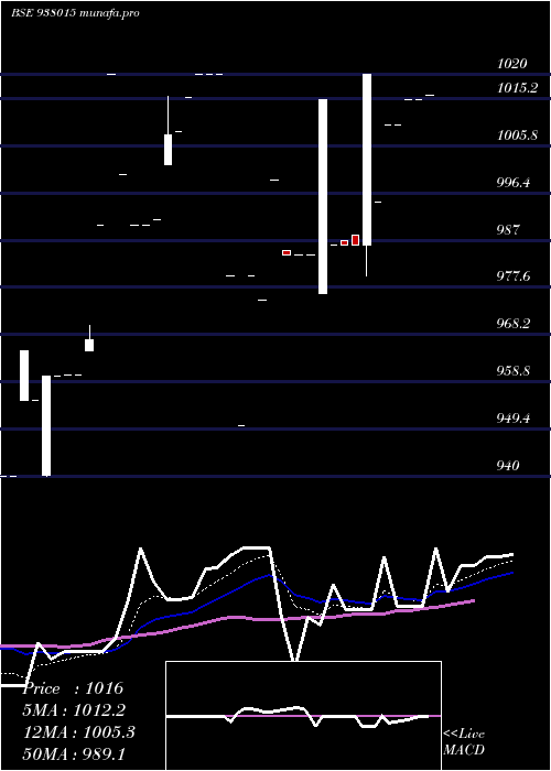  Daily chart Mfliv27d