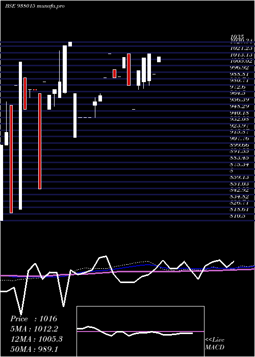  monthly chart Mfliv27d