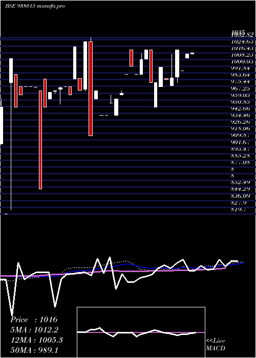  weekly chart Mfliv27d
