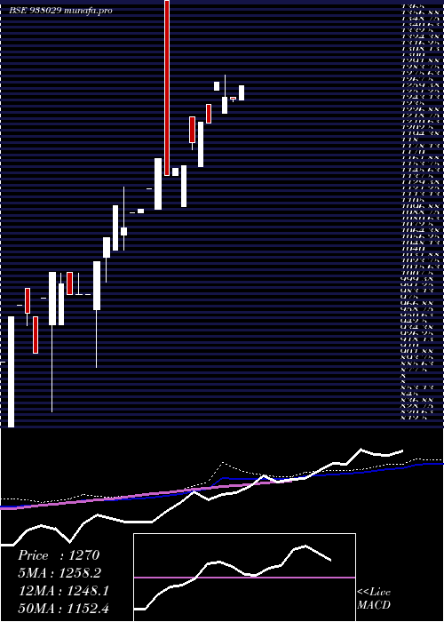 monthly chart Mflviii27h