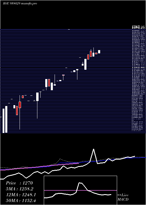 weekly chart Mflviii27h