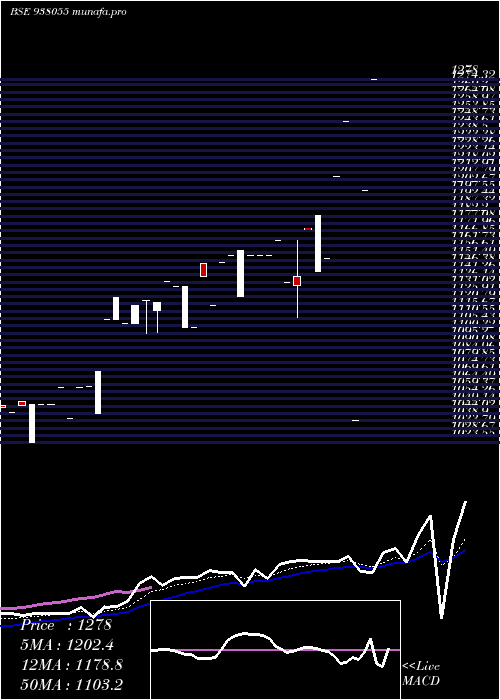 Daily chart Mmfl23522a