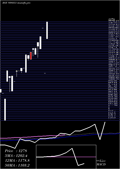 monthly chart Mmfl23522a