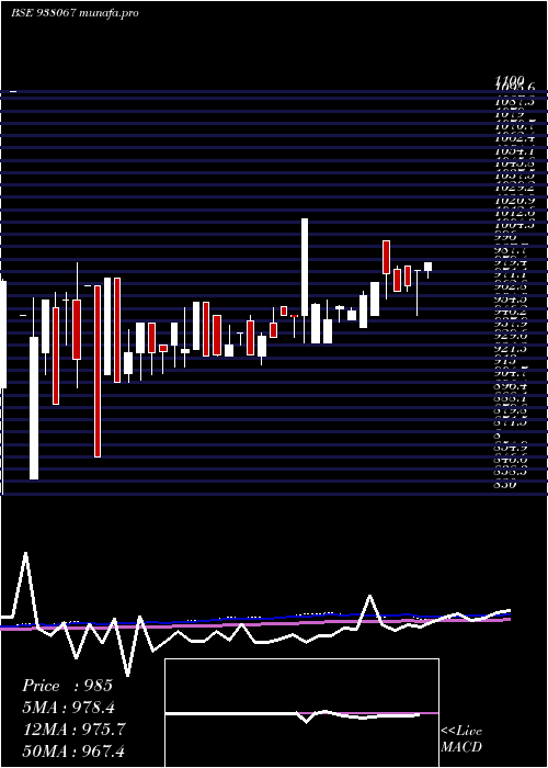  monthly chart Mflii27