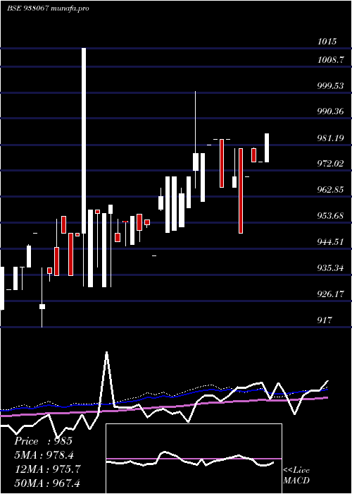  weekly chart Mflii27