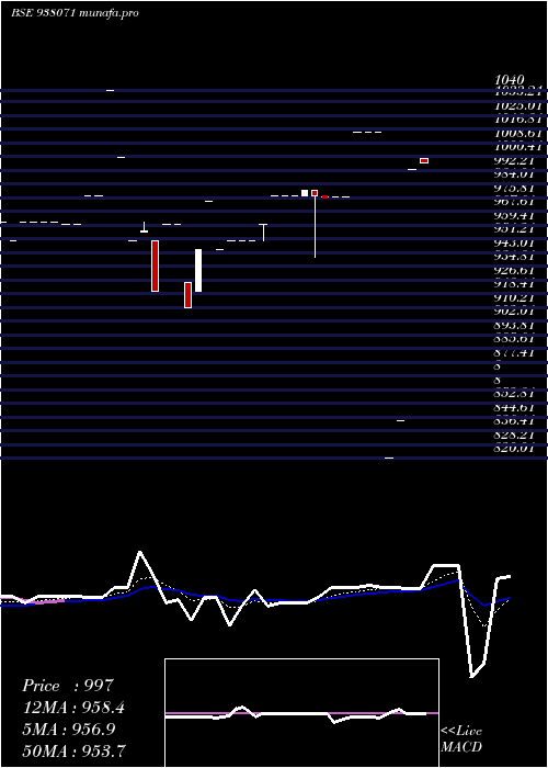  Daily chart Mfliv27